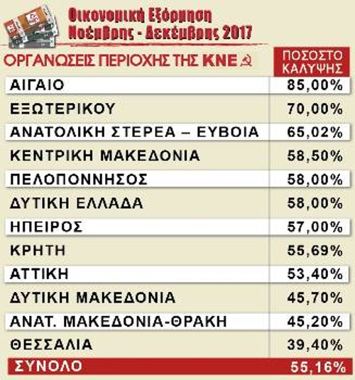Η κατάταξη των Οργανώσεων της ΚΝΕ