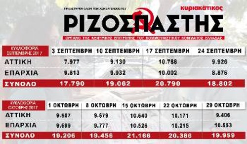 Τα 20.000 φύλλα προσέγγισε η μέση διακίνηση του «Κυριακάτικου Ριζοσπάστη» για τους μήνες Σεπτέμβρη και Οκτώβρη 2017