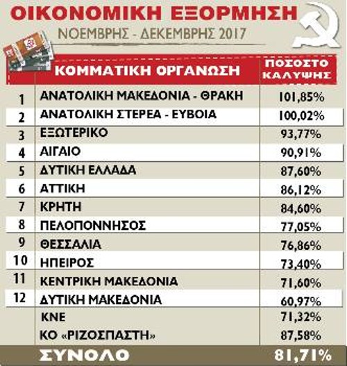 Η κατάταξη των Οργανώσεων Περιοχής