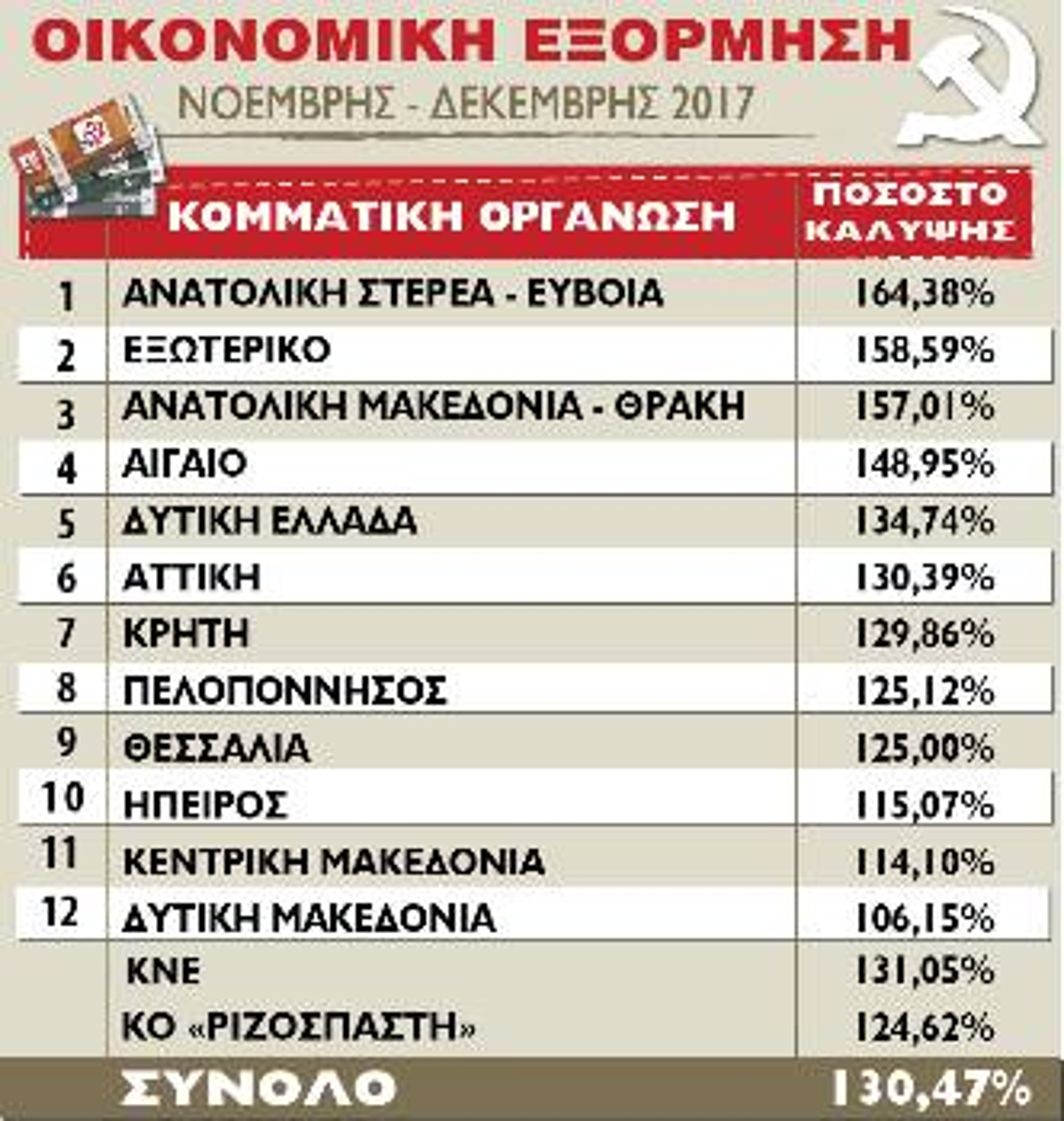Η τελική κατάταξη των ΚΟ
