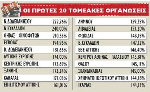 Οι 20 πρώτες ΤΟ με βάση το βαθμό υπερκάλυψης του πλάνου τους