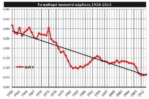 Διάγραμμα 1: Κερδοφορία κεφαλαίου, Ελλάδα 1958 - 2013