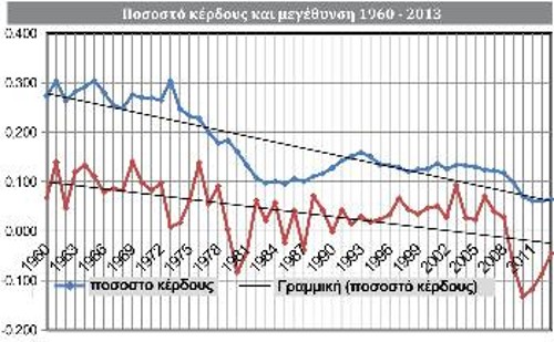 Διάγραμμα 2: Ποσοστό κέρδους και οικονομική μεγέθυνση, Ελλάδα 1960 - 2013