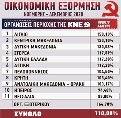 Η κατάταξη των Οργανώσεων Περιοχής της ΚΝΕ