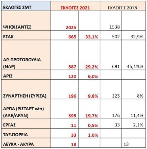 Στο εκλογικό αποτέλεσμα ξεχώρισαν η μεγάλη ενίσχυση της ΕΣΑΚ και η σημαντική πτώση της Αρ. Πρωτοβουλίας (ΝΑΡ) σε ψήφους και ποσοστά