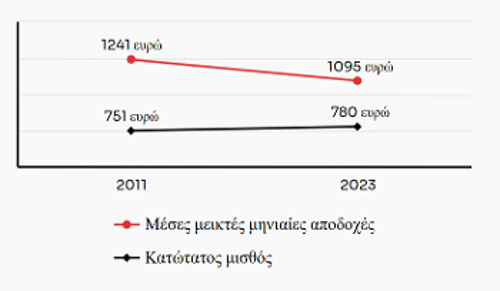 Η τάση είναι σαφής: Ολο και περισσότερο οι μισθοί τείνουν στα κατώτερα επίπεδα που καθορίζονται από το κράτος