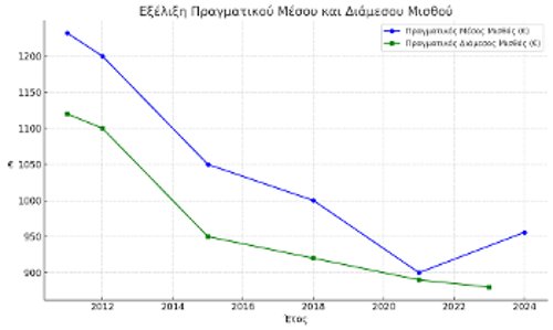 Γράφημα 2: Η πραγματική εξέλιξη των μισθών από το 2011