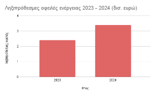 Μέσα σε ένα χρόνο, οι ληξιπρόθεσμες οφειλές ρεύματος εκτινάχθηκαν από τα 2,4 στα 3,4 δισ ευρώ ως αποτέλεσμα των αυξήσεων στην τιμή του ρεύματος και της καθήλωσης του εισοδήματος του λαού