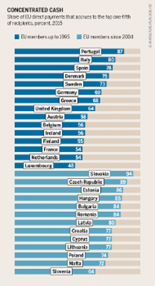 2015: Ποσοστό πληρωμών της ΚΑΠ που καταλήγει στο πλουσιότερο 1/5 των δικαιούχων