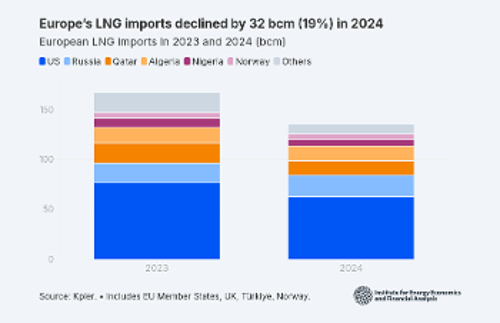 Γράφημα: Οι εισαγωγές LNG της Ευρώπης μειώθηκαν κατά 19% το 2024 με αύξηση του μεριδίου των ΗΠΑ. Περιλαμβάνονται οι εισαγωγές Βρετανίας, Νορβηγίας και Τουρκίας