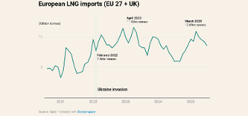 Συνολικές εισαγωγές LNG σε ΕΕ και Βρετανία