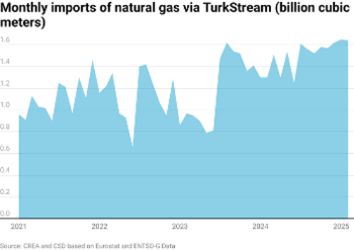 Μηνιαίες εισαγωγές φυσικού αερίου μέσω «TurkStream»