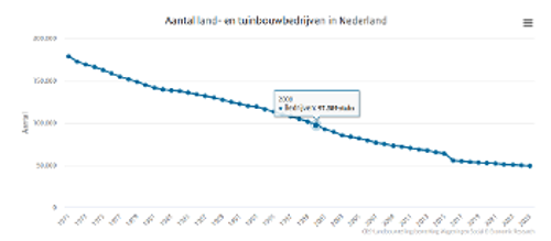 Ο συνολικός αριθμός των εταιρειών στον αγροτικό τομέα μειώθηκε στο μισό από το 2000