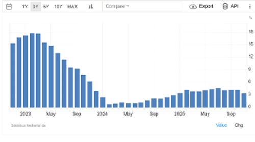 Τον Οκτώβρη ο πληθωρισμός τροφίμων στην Ολλανδία «έτρεχε» με 4,1%, ενώ το 2023 ξεπέρασε ακόμα και το 17%!