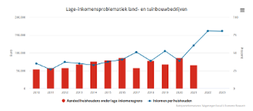 Το 2022 ένα στα τέσσερα νοικοκυριά σε γεωργικές και κηπευτικές εκμεταλλεύσεις είχε συνολικό εισόδημα κάτω από το επίσημο όριο «χαμηλού εισοδήματος»