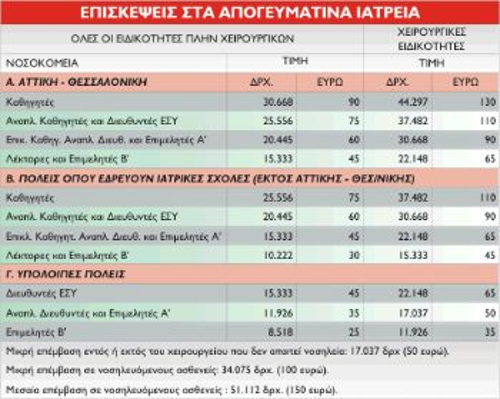 Το απογευματινό χαράτσι που επέβαλε η κυβέρνηση στους ασφαλισμένους, με κύριο επιχείρημα την αντιμετώπιση της λίστας και της αναμονής. Τελικά οι ασφαλισμένοι παραμένουν στις ουρές πληρώνοντας με κρατικό τιμολόγιο τις επιπτώσεις της πολιτικής της κυβέρνησης