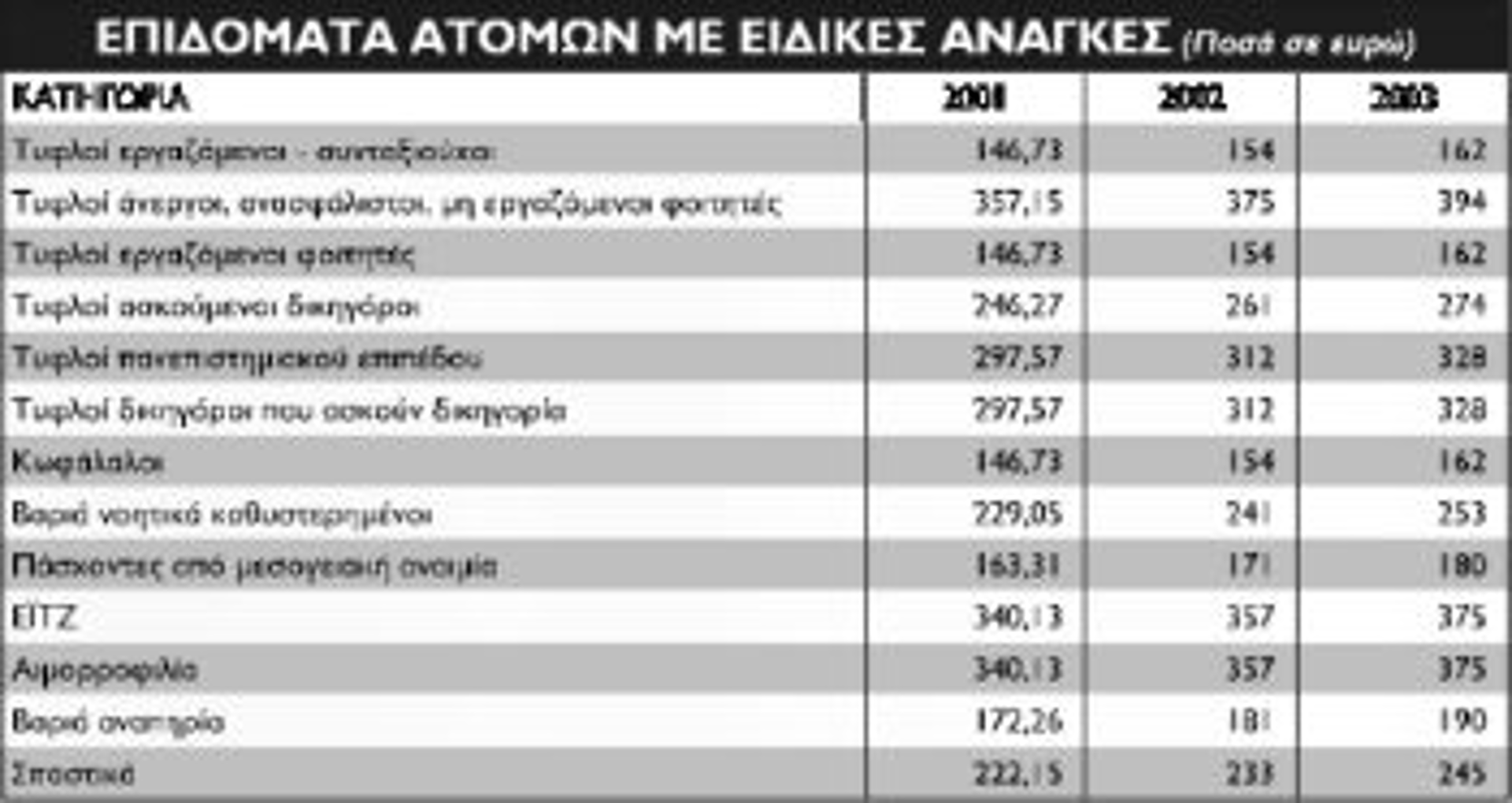Η απόφαση για αυξήσεις 5% στα επιδόματα δημοσιεύτηκε στο Φύλλο της Εφημερίδας της Κυβερνήσεως της 1.10.2003, αλλά δεν τηρήθηκε ούτε η υπόσχεση ότι θα δοθούν αναδρομικά από 1.11.2003