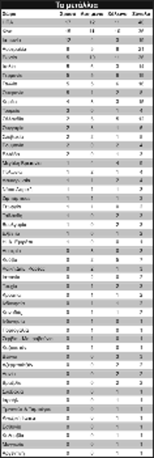 Η κατάταξη των χωρών έως την Παρασκευή το βράδι