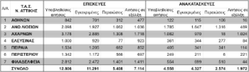 Ο πίνακας του ΥΠΕΧΩΔΕ που αποδεικνύει το φιάσκο της αποκατάστασης και τον κυβερνητικό εμπαιγμό των σεισμοπλήκτων