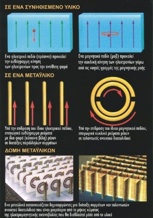 Κλειδί για την κατασκευή μεταϋλικών είναι η δημιουργία μιας τεχνητής απόκρισης σε ηλεκτρομαγνητικά πεδία. Για την κατανόηση του διαγράμματος υπενθυμίζεται ότι τα δύο συστατικά του ηλεκτρομαγνητικού πεδίου (ηλεκτρικό και μαγνητικό πεδίο) είναι κάθετα μεταξύ τους