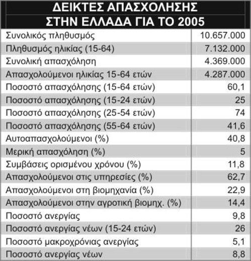 Στον πίνακα παρουσιάζεται η «ακτινογραφία» της απασχόλησης στην Ελλάδα. Στην προσαρμογή της εργατικής νομοθεσίας στις ευέλικτες και ελαστικές μορφές εργασίας και στη διεύρυνσή τους στοχεύει η Λευκή Βίβλος της ΕΕ