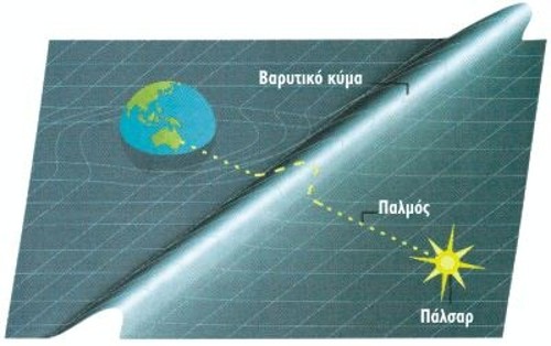 Ενα βαρυτικό κύμα που ταξιδεύει ανάμεσα στο πάλσαρ και τη Γη θα αλλάξει την απόσταση μεταξύ των παλμών, άρα και το χρονισμό τους. Τα τηλεσκόπια μπορούν να καταγράψουν την προκαλούμενη απόκλιση του ενός εκατομμυριοστού του δευτερολέπτου