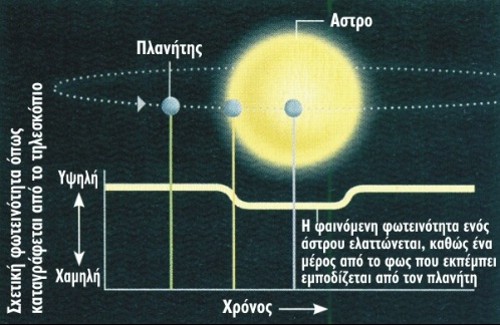 Αν η τροχιά ενός πλανήτη τέμνει τη γραμμή παρατήρησης ανάμεσα στο άστρο του και τη Γη, θα μειώσει ελάχιστα το φως που φτάνει από το άστρο, ακριβώς με τον ίδιο τρόπο που μια μερική ηλιακή έκλειψη σκοτεινιάζει τον Ηλιο. Ενας πλανήτης με μέγεθος ανάλογο με του Δία προκαλεί μείωση της φωτεινότητας του άστρου του περίπου κατά 1%. Για έναν πλανήτη με μέγεθος ανάλογο με της Γης, η μείωση είναι της τάξης του 0,01%, μεταβολή που είναι μέσα στα όρια ανίχνευσης του νέου διαστημικού τηλεσκοπίου Κέπλερ