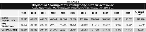 CESA: Ετήσια Εκθεση της Επιτροπής των Ενώσεων Ναυπηγών της ΕΕ 2009 - 2010 (15 Σεπτέμβρη 2010).Σύμφωνα με τα στοιχεία της Ενωσης Ναυπηγών της ΕΕ - και τα τρία ελληνικά ναυπηγεία ΕΝΑΕ, Ελευσίνας και Σύρου - της οποίας είναι μέλη δεν είχαν καμία συμμετοχή στη ναυπήγηση εμπορικών πλοίων το 2009, των οποίων η συνολική αξία ανήλθε στα 15,669 δισεκατομμύρια ευρώ
