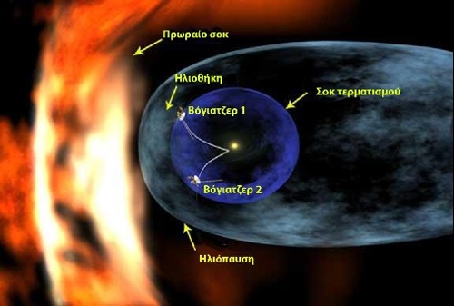 Η σφαίρα γύρω από τον Ηλιο είναι το τμήμα της ηλιόσφαιρας που βρίσκεται μέσα από το όριο του σοκ τερματισμού. Το κέλυφος με ωοειδή μορφή είναι η ηλιοθήκη, τμήμα της ηλιόσφαιρας με χαμηλότερη επίδραση του Ηλιου. Μπροστά από την ηλιόπαυση θεωρείται ότι υπάρχει το πρωραίο σοκ, που δημιουργεί η σύγκρουση του διαστρικού με τον ηλιακό άνεμο
