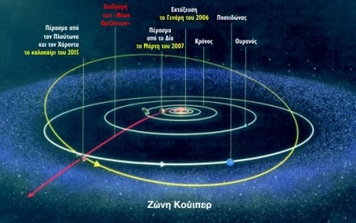Η διαδρομή (με κόκκινο χρώμα) του διαστημοπλοίου «Νέοι Ορίζοντες» μέσα από το ηλιακό μας σύστημα