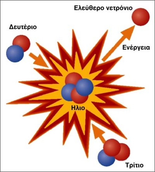 Κατά την αντίδραση σύντηξης δευτερίου και τριτίου παράγονται ήλιο και ένα ελεύθερο νετρόνιο, ενώ απελευθερώνεται σημαντική ποσότητα Ενέργειας