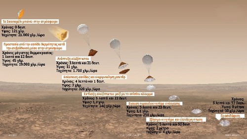 Η διαδικασία προσεδάφισης της διαστημοσυσκευής «Σκιαπαρέλι», όπως έχει προγραμματιστεί να γίνει μετά την άφιξη του «ExoMars» στον Αρη