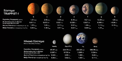 Συγκριτικό χαρακτηριστικών των πλανητών του TRAPPIST-1 και των πετρωδών πλανητών του Ηλιου