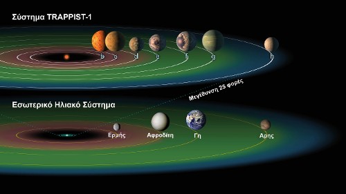 Σύγκριση απόστασης τροχιών των πλανητών του TRAPPIST-1 και των πετρωδών πλανητών του ηλιακού συστήματος, με απεικόνιση με πράσινο χρώμα της περιοχής της κατοικήσιμης ζώνης γύρω από καθένα από τα δύο άστρα. Ολοι οι πλανήτες του TRAPPIST-1 κινούνται σε τροχιές με πολύ μικρότερη ακτίνα από εκείνη του εσώτερου πλανήτη του ηλιακού συστήματος, του Ερμή