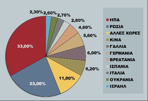 Γράφημα με βάση τα στοιχεία του SIPRI, που δείχνει τα μερίδια στις παγκόσμιες εξαγωγές όπλων