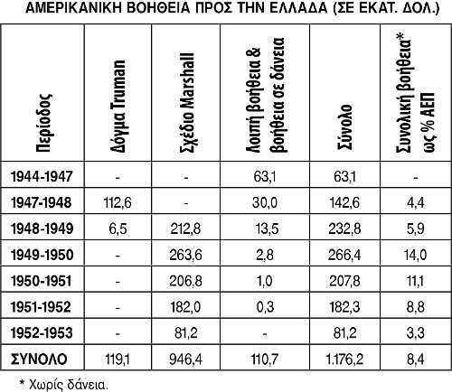 Ο πίνακας προέρχεται από την έκδοση: Κ. Δρακάτος, «Ο μεγάλος κύκλος της ελληνικής οικονομίας (1945 - 1995)», σελ. 20, εκδ. «Παπαζήση», Αθήνα, 1997