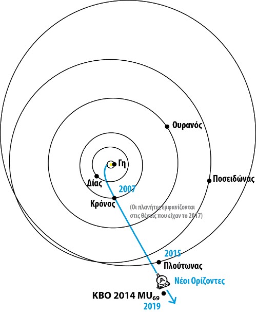Διάγραμμα της διαδρομής της αποστολής «Νέοι Ορίζοντες» (δεν απεικονίζονται οι εσωτερικοί πλανήτες Αφροδίτη και Ερμής)