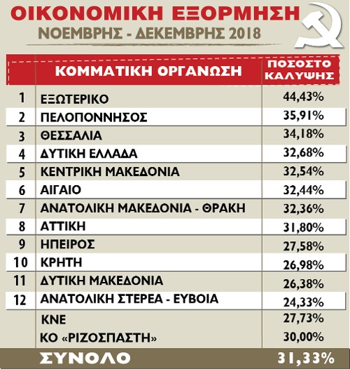 Κατά 31,33% καλύπτεται το πανελλαδικό πλάνο του ΚΚΕ. Η ΚΟ Πελοποννήσου βρίσκεται στη δεύτερη θέση, ανάμεσα στις Οργανώσεις, με 35,91%