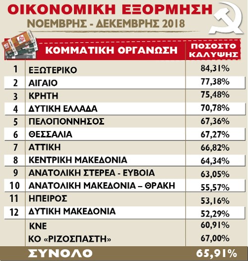 Η κατάταξη των ΚΟ στο 6ο «κλείσιμο». Κατά 64,34% καλύπτει το πλάνο της η ΚΟ Κ. Μακεδονίας