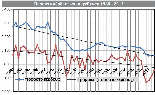 Διάγραμμα 2: Ποσοστό κέρδους και οικονομική μεγέθυνση, Ελλάδα 1960 - 2013
