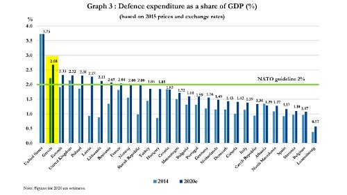 «Δευτεραθλήτρια» και πάλι η Ελλάδα στις στρατιωτικές δαπάνες που υπηρετούν τον ΝΑΤΟικό σχεδιασμό