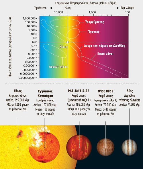 Διάγραμμα Χέρτζσπρουνγκ - Ράσελ, που απεικονίζει τη σχέση ανάμεσα στη θερμοκρασία και τη λαμπρότητα των άστρων. Οι καφέ νάνοι είναι η πιο κρύα και αμυδρή κατηγορία αστρικών τύπων