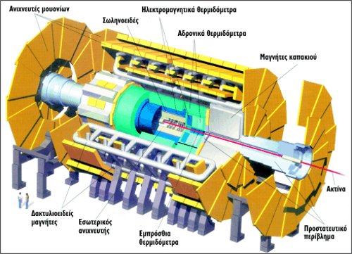 Διάγραμμα ενός από τους τεράστιους ανιχνευτές του LHC. Στο κάτω αριστερά μέρος απεικονίζονται δύο φιγούρες ανθρώπων σαν μέτρο εκτίμησης του μεγέθους της συσκευής