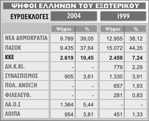 Οι Ελληνες ψηφοφόροι των χωρών της ΕΕ, μετανάστες στην πλειοψηφία τους, επιβεβαιώνουν τη γενική τάση που διέγραψε το εκλογικό αποτέλεσμα στις ευρωεκλογές. Το ΚΚΕ και σ' αυτό το τμήμα των ψηφοφόρων ήταν το μόνο Κόμμα με άνοδο σε ψήφους και ποσοστά συγκριτικά με τις ευρωεκλογές του 1999, ενώ τα κόμματα του ευρωμονόδρομου είχαν πτώση και σε ψήφους και σε ποσοστά, όπως φαίνεται από τον πίνακα παρουσίασης των αποτελεσμάτων.