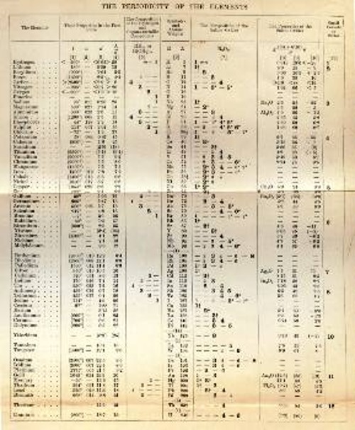 Μορφή του Περιοδικού Πίνακα των στοιχείων από την πρώτη αγγλική έκδοση του εγχειριδίου χημείας του Μεντελέγιεφ (1891), που βασίστηκε στην πέμπτη ρωσική έκδοση του βιβλίου