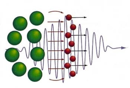 Το φως υψηλής έντασης που πέφτει πάνω σε πλάσμα ωθεί τα ηλεκτρόνια του πλάσματος σε πολύ υψηλές ταχύτητες, αφήνοντας πίσω τα βαρύτερα θετικά φορτισμένα ιόντα (πράσινα), παράγοντας κατ' αυτό τον τρόπο ένα ισχυρό ηλεκτρικό πεδίο (κόκκινες γραμμές) ανάμεσα στα διαχωρισμένα φορτία. Ο διαχωρισμός φορτίων και το παραγόμενο ηλεκτρικό πεδίο ακολουθεί το φωτεινό παλμό και μπορεί να επιταχύνει άλλα φορτισμένα σωματίδια σε πολύ υψηλές ενέργειες
