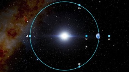 Τα πέντε σημεία Λαγκράντζ Ηλίου - Γης. Ο νέος τρωικός περιφέρεται γύρω από το L4