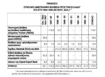 Η αμερικανική βοήθεια στην Ελλάδα σε εκατομμύρια δολάρια (πίνακας 1 από το Δοκίμιο της Ιστορίας του ΚΚΕ, Β' Τόμος)