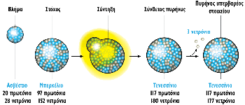 Η τεχνική σύνθεσης υπερβαρέων στοιχείων μέσω σύντηξης πυρήνα ασβεστίου και πυρήνα υπερουράνιου στοιχείου