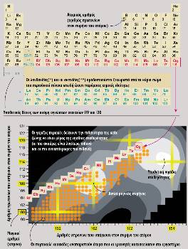 Στο πάνω μέρος ο «χάρτης» της χημείας, το Περιοδικό Σύστημα των Στοιχείων. Ολα τα στοιχεία μετά το ουράνιο (υπερουράνια) είναι τεχνητά (όπως συμβαίνει πρακτικά και με το τεχνήτιο). Με κόκκινο τα υπερβαρέα στοιχεία της 7ης περιόδου. Το ογκανέσιο (Og) είναι το βαρύτερο στοιχείο που έχει συντεθεί. Το διάγραμμα στο κάτω μέρος δείχνει τα ισότοπα των υπερβαρέων στοιχείων και πώς αυτά διατάσσονται σε ζώνες διαφορετικής σταθερότητας, με βάση τον αριθμό πρωτονίων και νετρονίων του πυρήνα τους